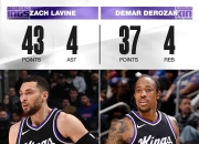 热火爆发新星，状态爆棚刷新纪录，国王球队迎来希望！